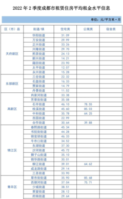2022年第二季度成都市租賃住房市場平均租金水平分析及對平面設計師群體的影響